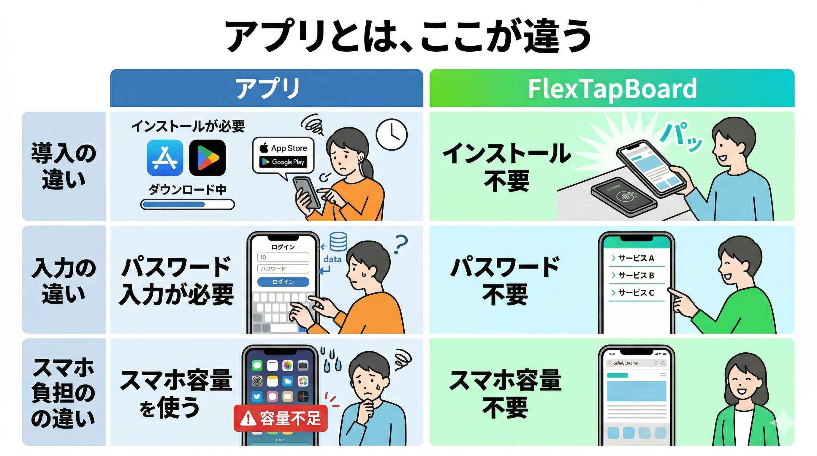 アプリとFlexTapBoardの違い比較