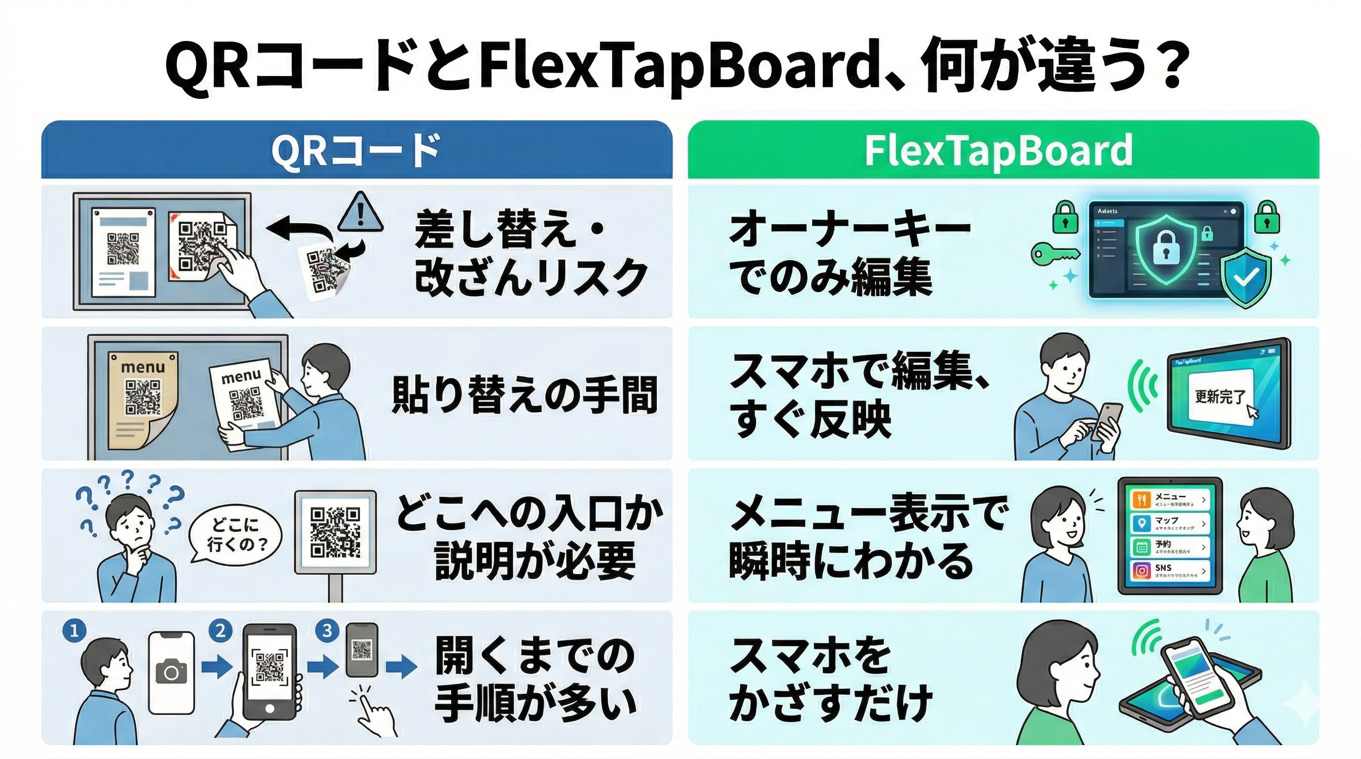 QRコードとFlexTapBoardの運用面の違い比較