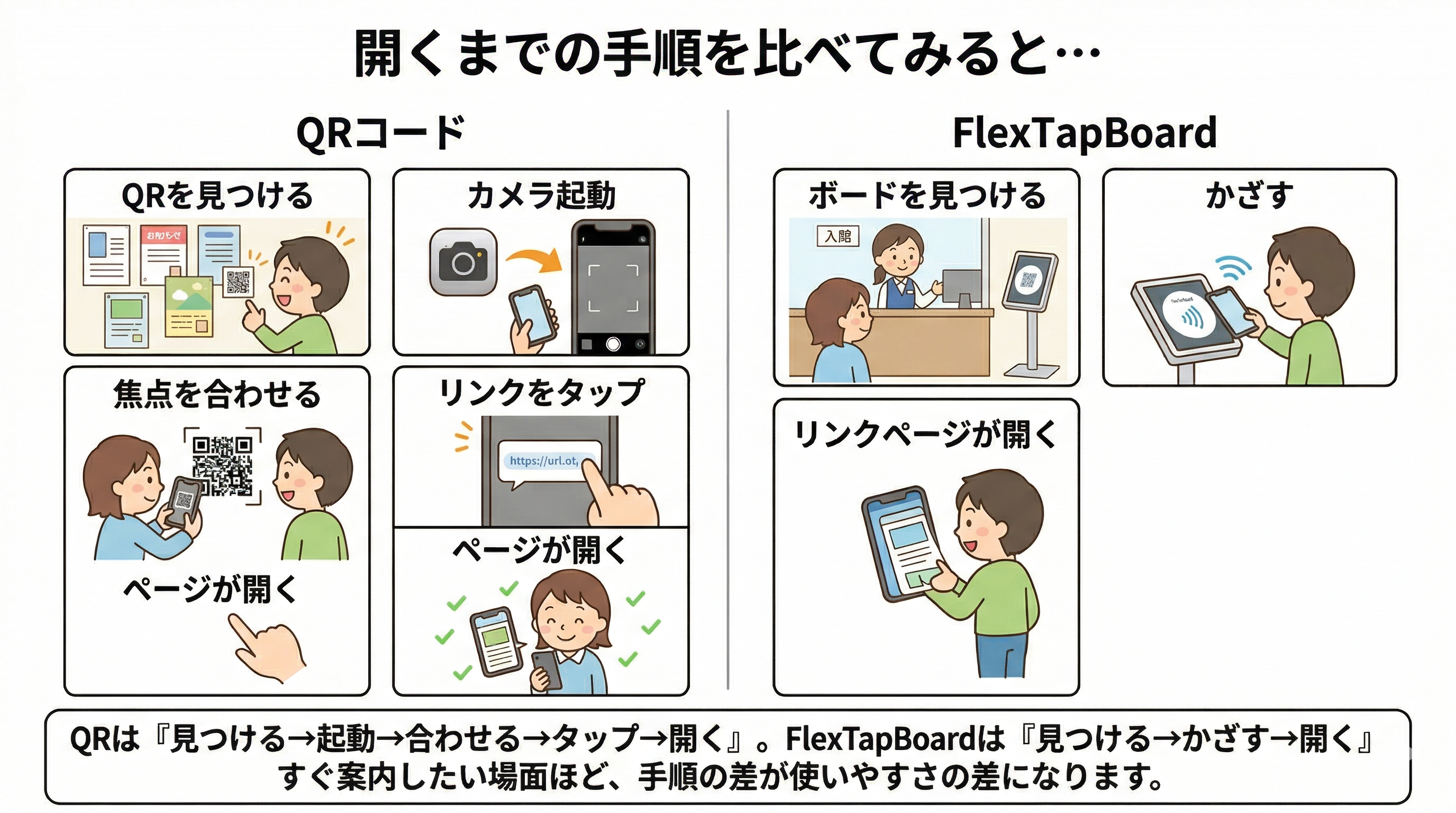 QRコードとFlexTapBoardの開くまでの手順比較