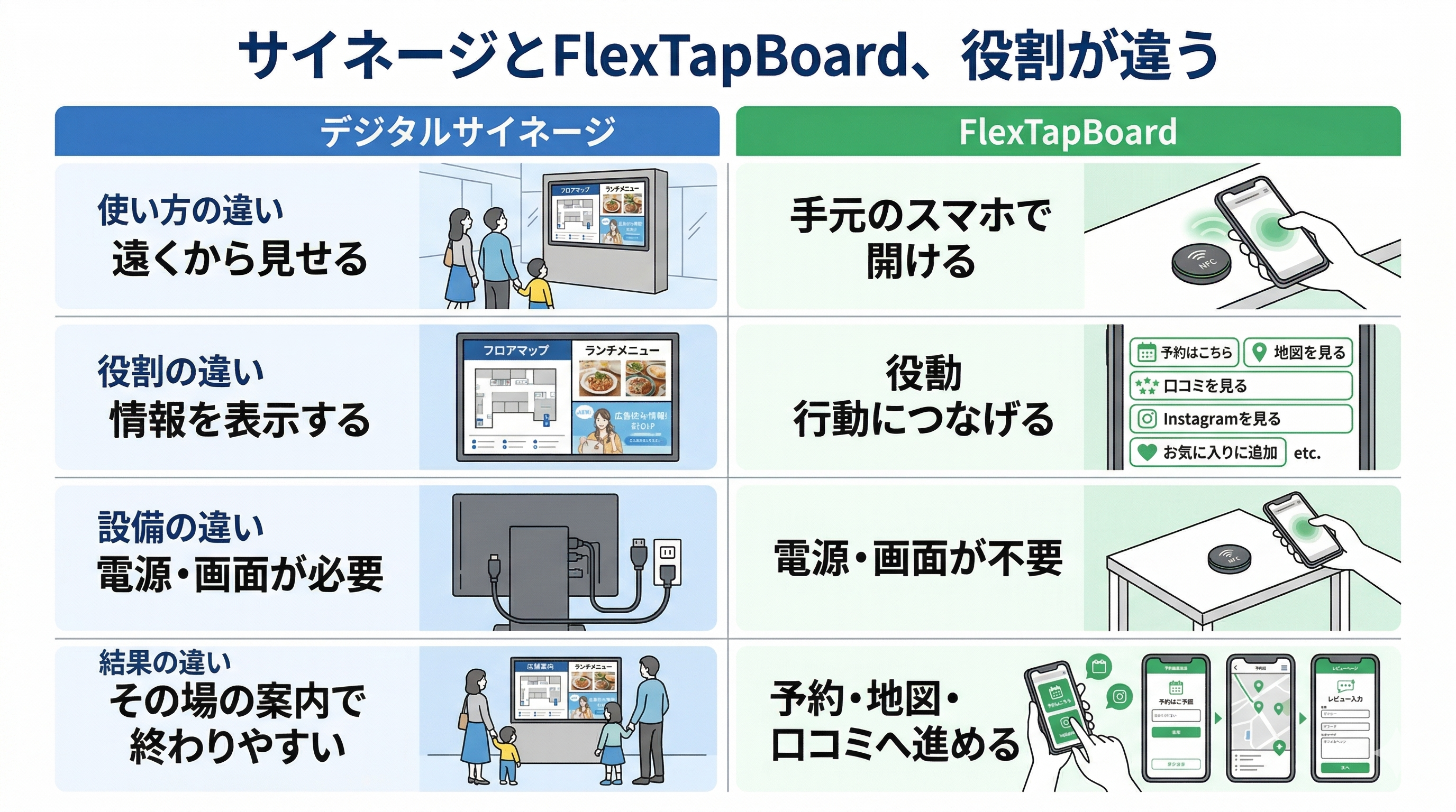 デジタルサイネージとFlexTapBoardの役割の違い比較